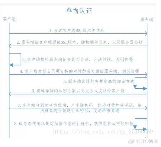 单向身份认证java代码 单向认证协议_客户端