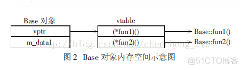 ios 虚函数 虚函数底层实现原理_2020.6.27