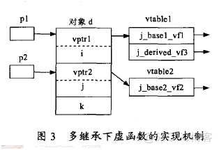 ios 虚函数 虚函数底层实现原理_父类_03