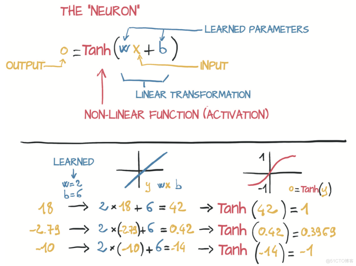 神经网络输出拟合函数 神经网络怎么拟合函数_神经网络