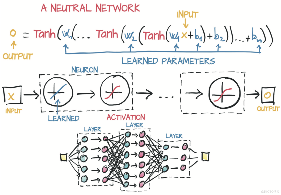 神经网络输出拟合函数 神经网络怎么拟合函数_权重_05