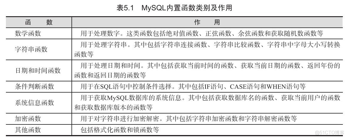 mysql内置数字函数 mysql内置函数应用_MySQL