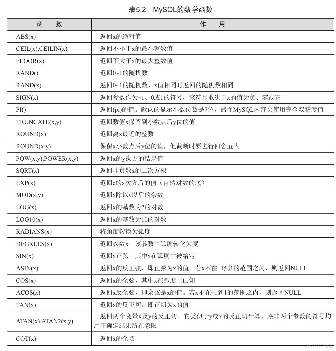 mysql内置数字函数 mysql内置函数应用_内置函数_02