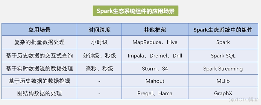 spark入门教程 spark如何学_资源管理器_02