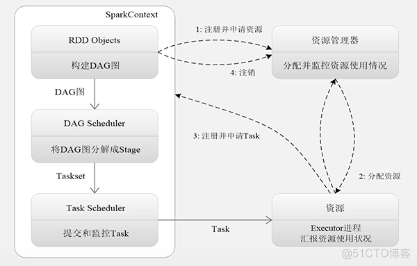 spark入门教程 spark如何学_资源管理器_04