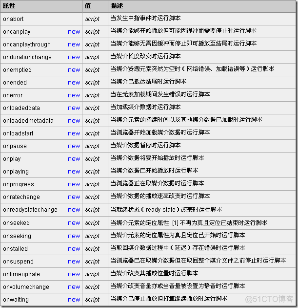 html5 css3教程进阶 html5 教程 w3c_表单_31