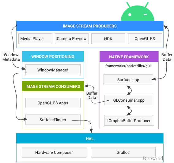 Android渲染教程 安卓底层渲染_UI_18