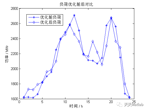 【微电网优化】基于粒子群算法实现抽水蓄能电站优化调度研究附matlab代码_粒子群算法_05