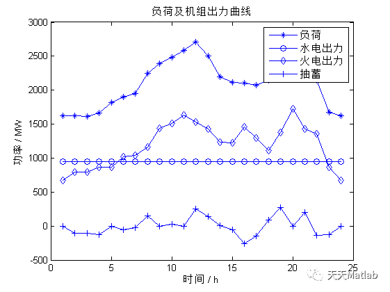 【微电网优化】基于粒子群算法实现抽水蓄能电站优化调度研究附matlab代码_f5_04