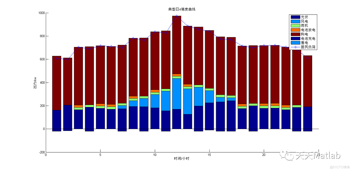 【微电网优化】基于双层优化的综合能源系统规划设计附matlab代码和模型_迭代_06