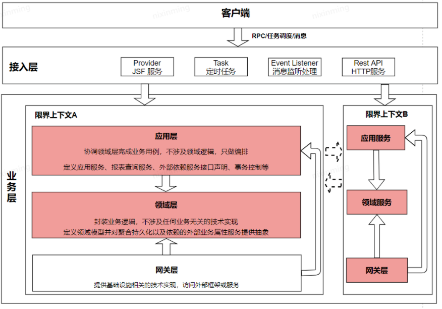 【实践篇】领域驱动设计：DDD工程参考架构 | 京东云技术团队_工程参考架构_02