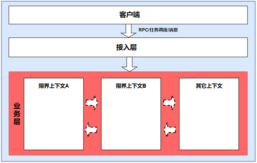 【实践篇】领域驱动设计：DDD工程参考架构 | 京东云技术团队_应用服务