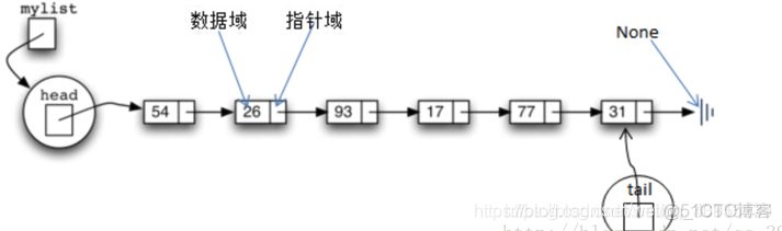 Python Linked list_链表