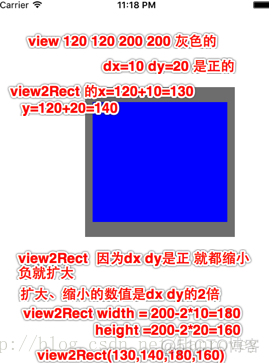 【iOS开发】CGRectOffset、CGRectInset 、CGRectContainsPoint浅析_ios