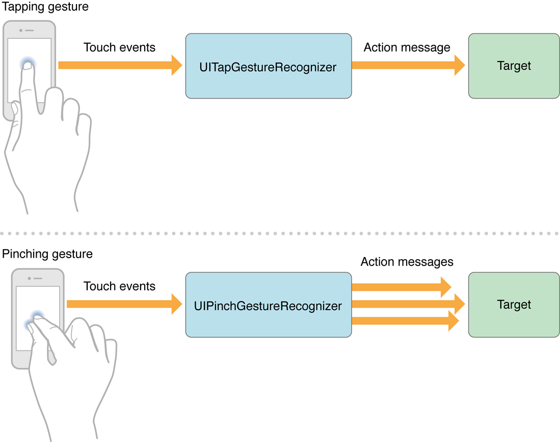 【iOS开发】事件处理之手势识别（一）_ios_03