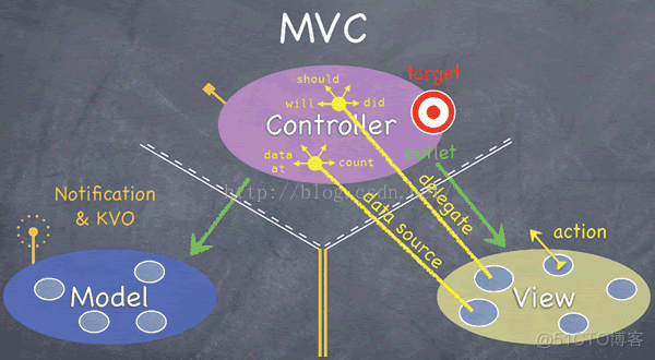 【iOS开发】MVC设计模式_MVC