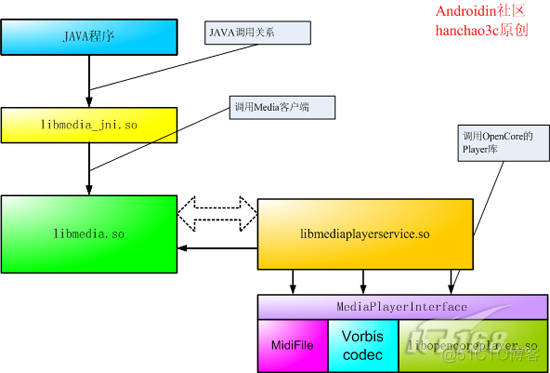 Android 小项目之--Mini音乐播放器【简单版】（附源码）_Core