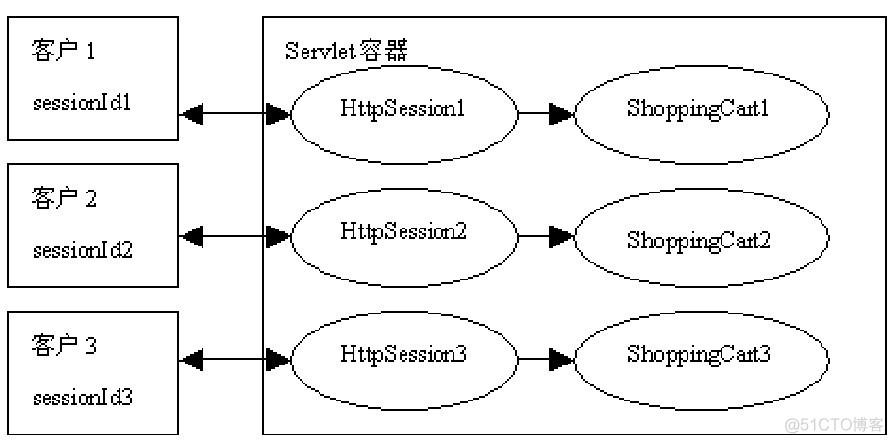 浅谈：request，session，application_服务器端