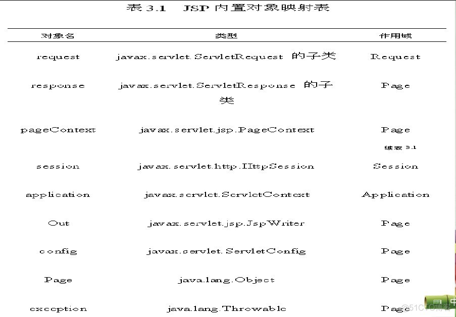 浅谈：request，session，application_java_02