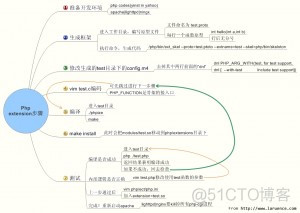 用C/C++扩展你的PHP_API