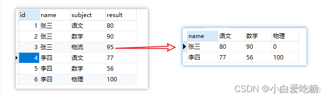 mysql sql列转行函数 mysql 行转列 列转行_SQL