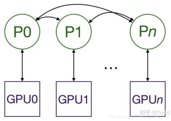 deepspeed pytorch单机多卡 pytorch多卡并行_深度学习_03