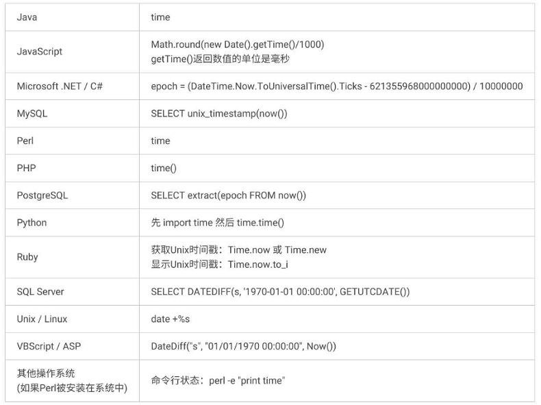 什么是Unix时间戳？在线时间戳转换有什么作用？_二进制数字_02