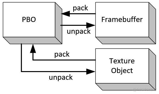 OpenGL Pixel Buffer Object (PBO)_ide