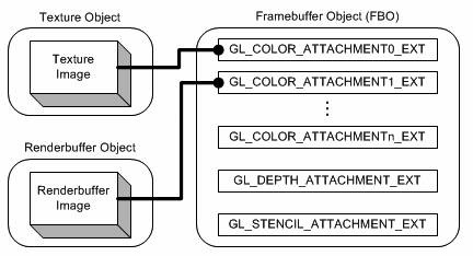 OpenGL中的FBO对象 详解_纹理贴图