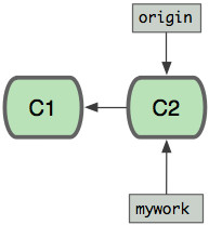 git merge 和 git rebase 小结_分支合并