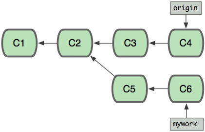 git merge 和 git rebase 小结_分支合并_02