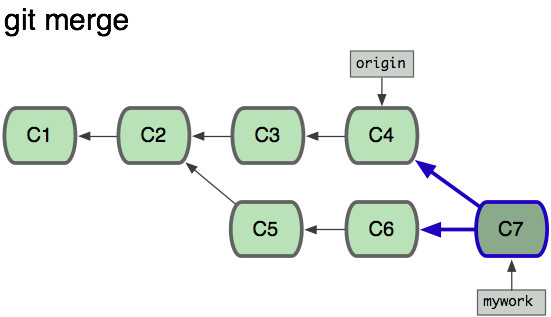 git merge 和 git rebase 小结_远程分支_03