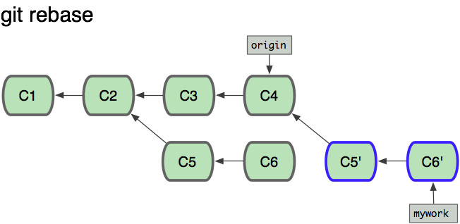 git merge 和 git rebase 小结_分支合并_04