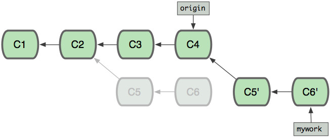 git merge 和 git rebase 小结_分支合并_05