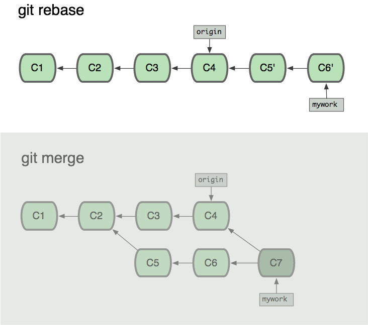 git merge 和 git rebase 小结_远程分支_06