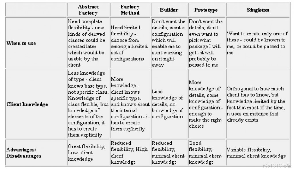 设计模式--创建型模式比较_设计模式