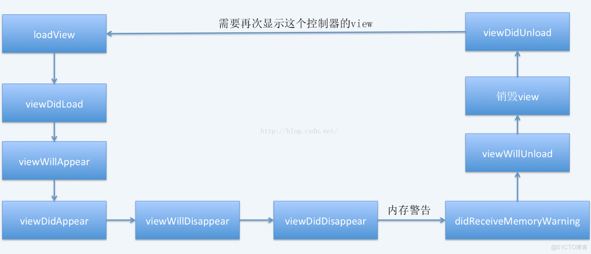 iOS view 的生命周期_oo