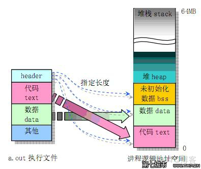 程序在内存中的分布_初始化_03