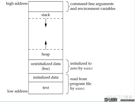 程序在内存中的分布_内存地址_04