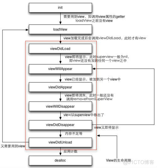 ViewController生命周期详解_类名