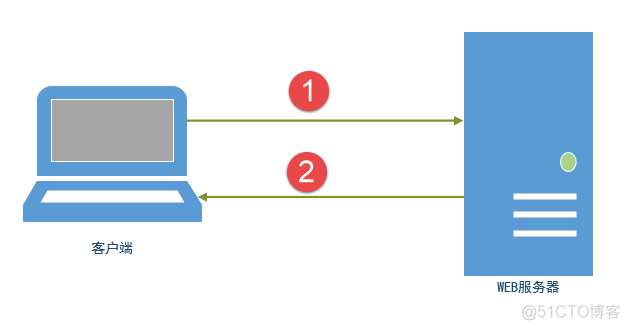 iOS开发系列--网络开发_#pragma