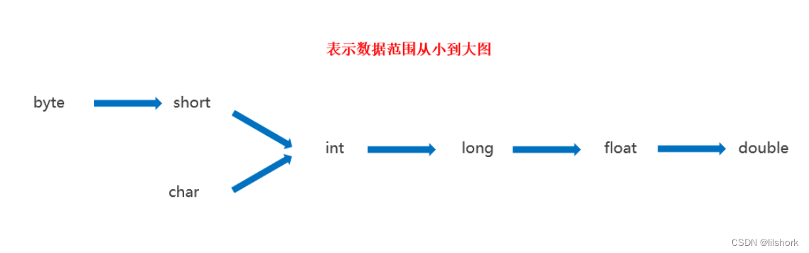 java 数据类型 区别 java数据类型有_数据_02