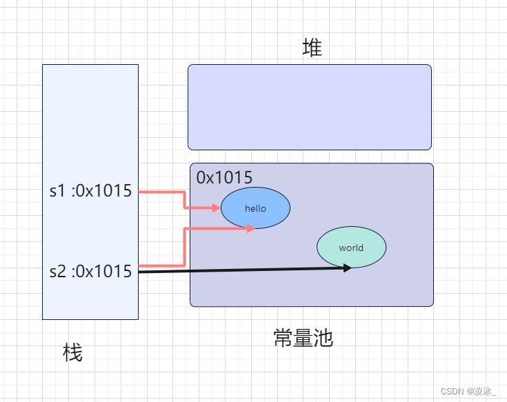 java字符串内存 java中字符串存在哪里_java