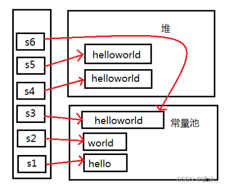 java字符串内存 java中字符串存在哪里_开发语言_04