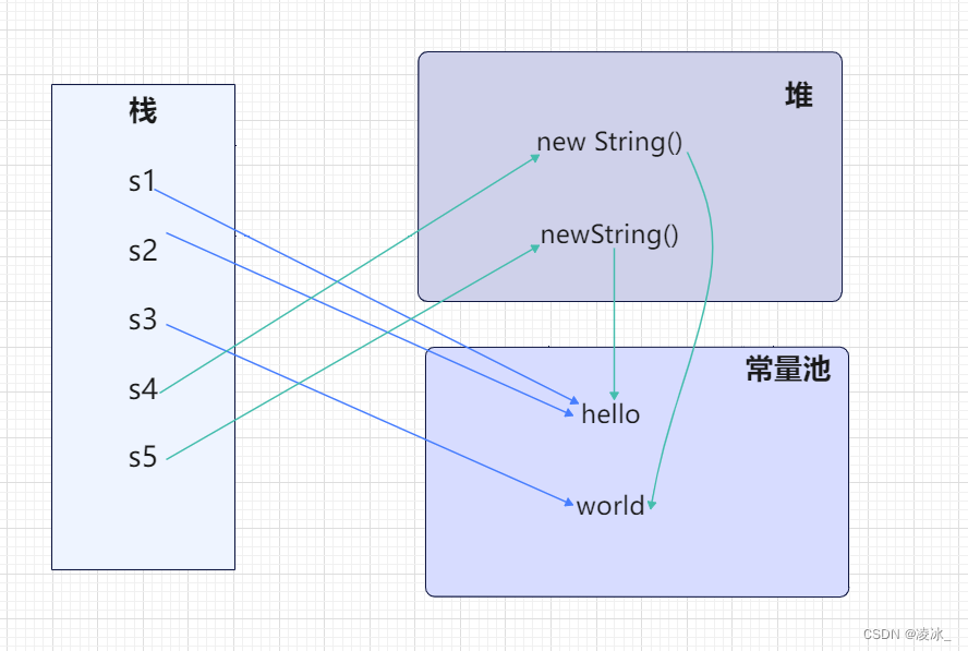 java字符串内存 java中字符串存在哪里_jvm_02