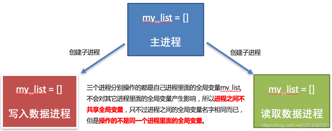 Python进阶学习笔记——多任务（2）：进程_多进程_03