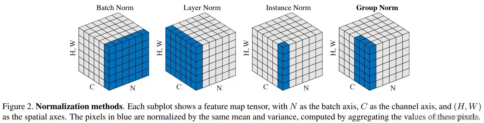 7种Normalization总结（batch normalization，layer normalization，Weight Normalization，Cosine Normalization）_深度学习_20