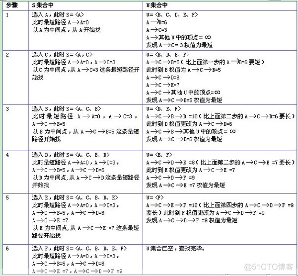 最短路径—Dijkstra算法和Floyd算法_dijkstra_05