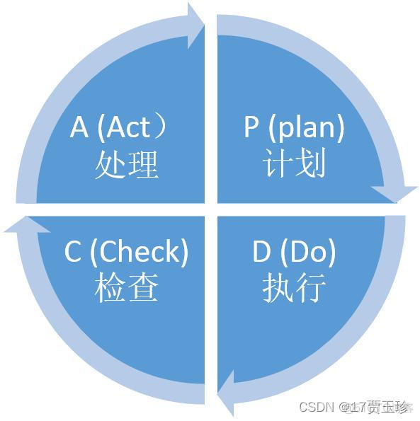 闭环思维深刻认识_质量管理