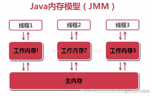 JAVA面试专题二：线程_Java_02